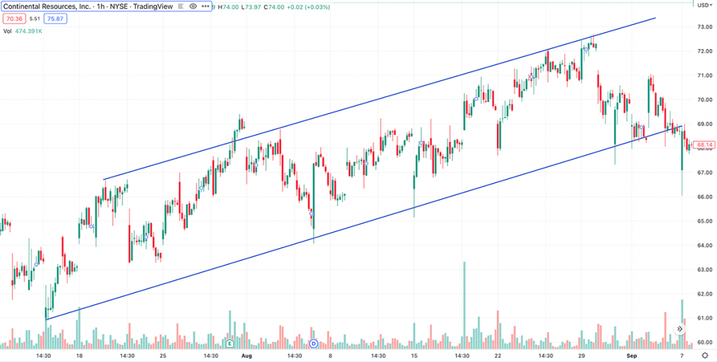 ascending price channel