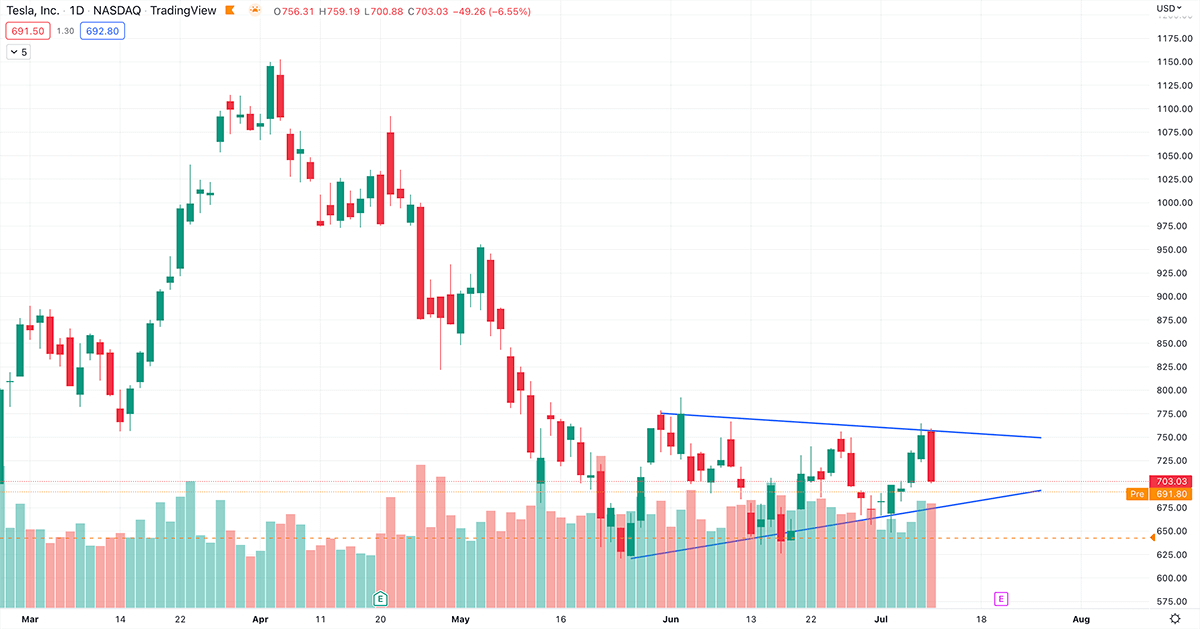 breakout trading chart