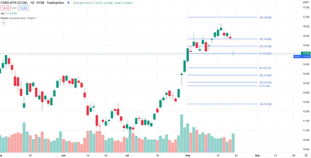 camarilla pivot points