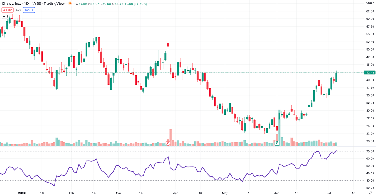 chewy stock chart rsi overbought