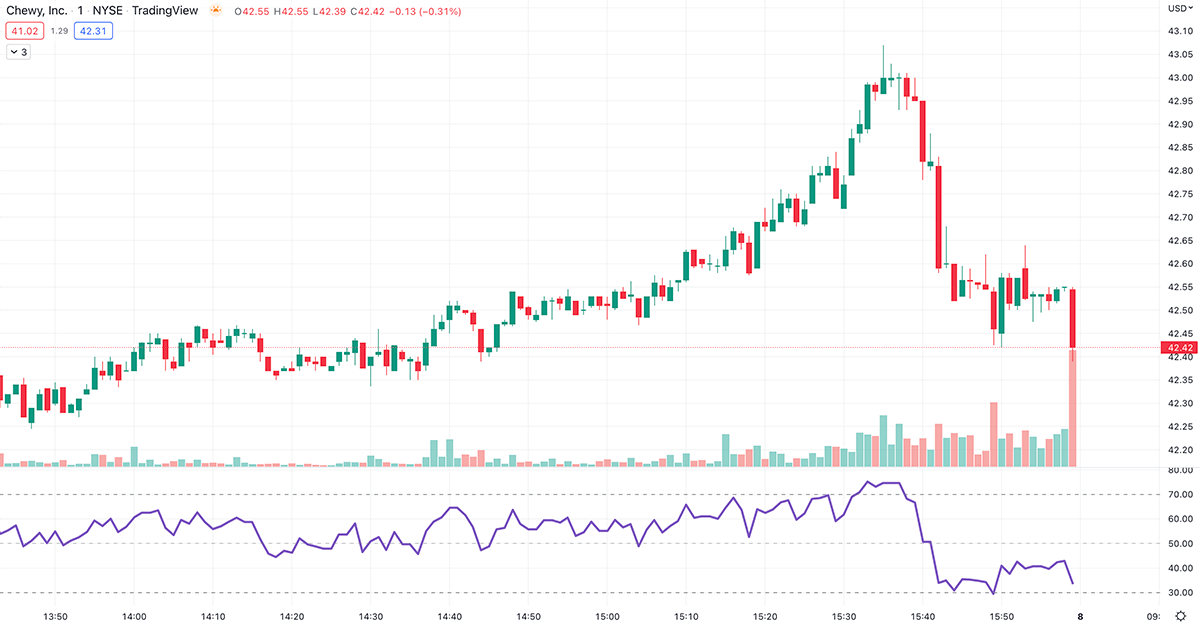 chewy stock chart rsi oversold