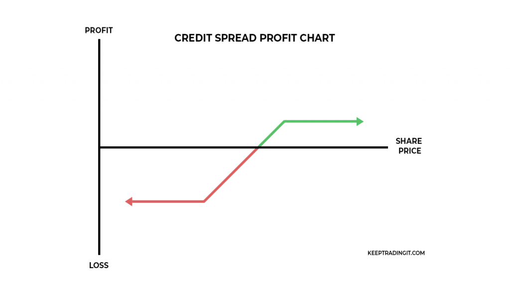 Credit Spread Option Profit Chart