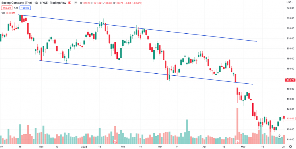 descending price channel