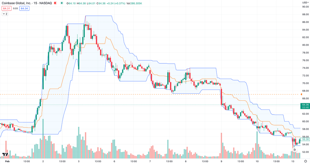 donchian channels setup