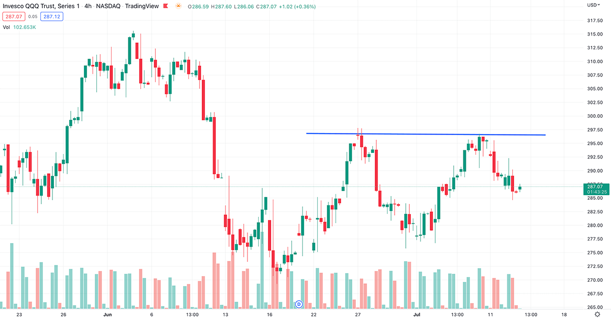 trading double top pattern