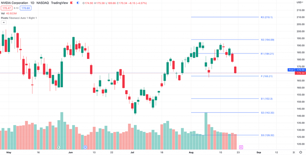 fibonacci pivot points
