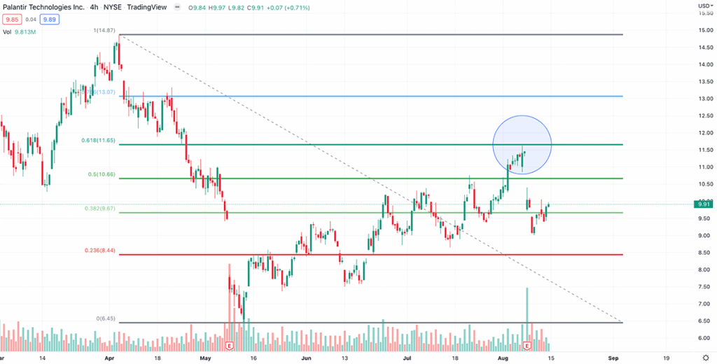 drawing of fibonacci sequence on a stock chart