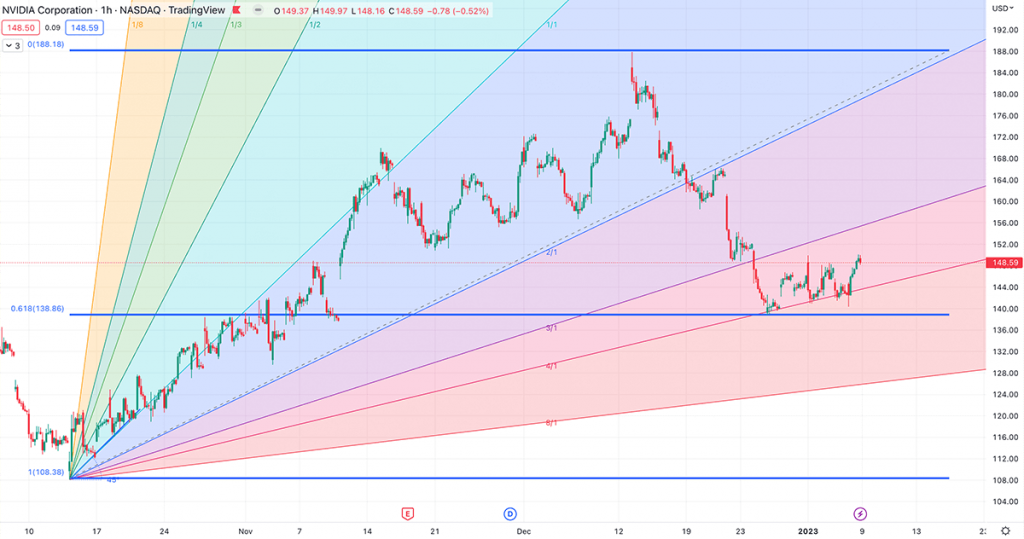 gann fan with fibonacci strategy