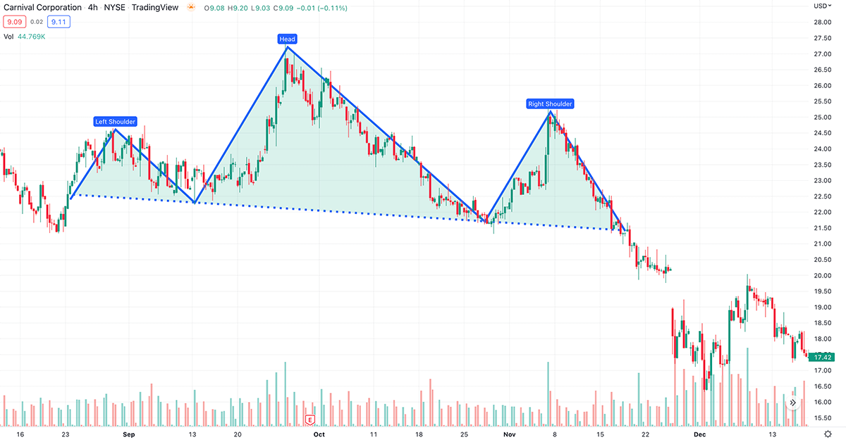 trading head and shoulders pattern