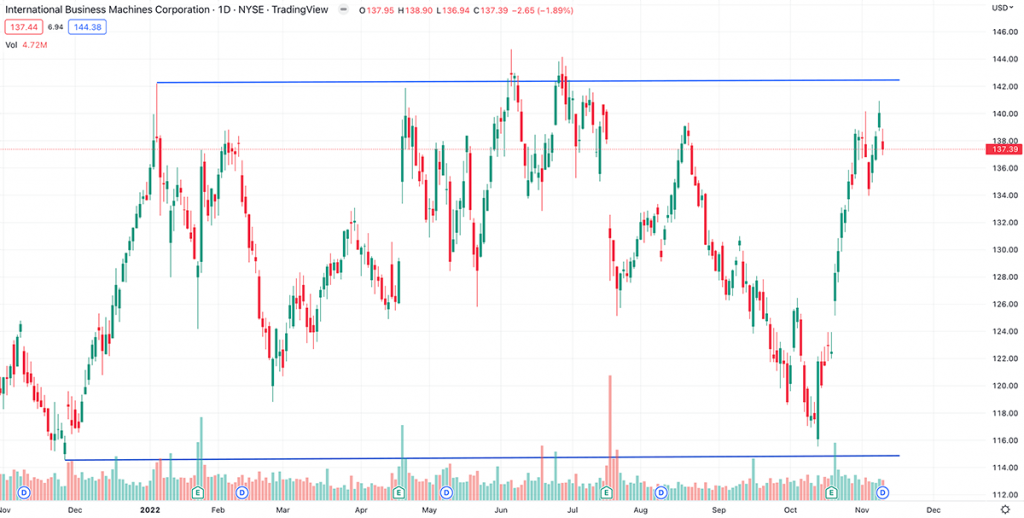 horizontal price channel