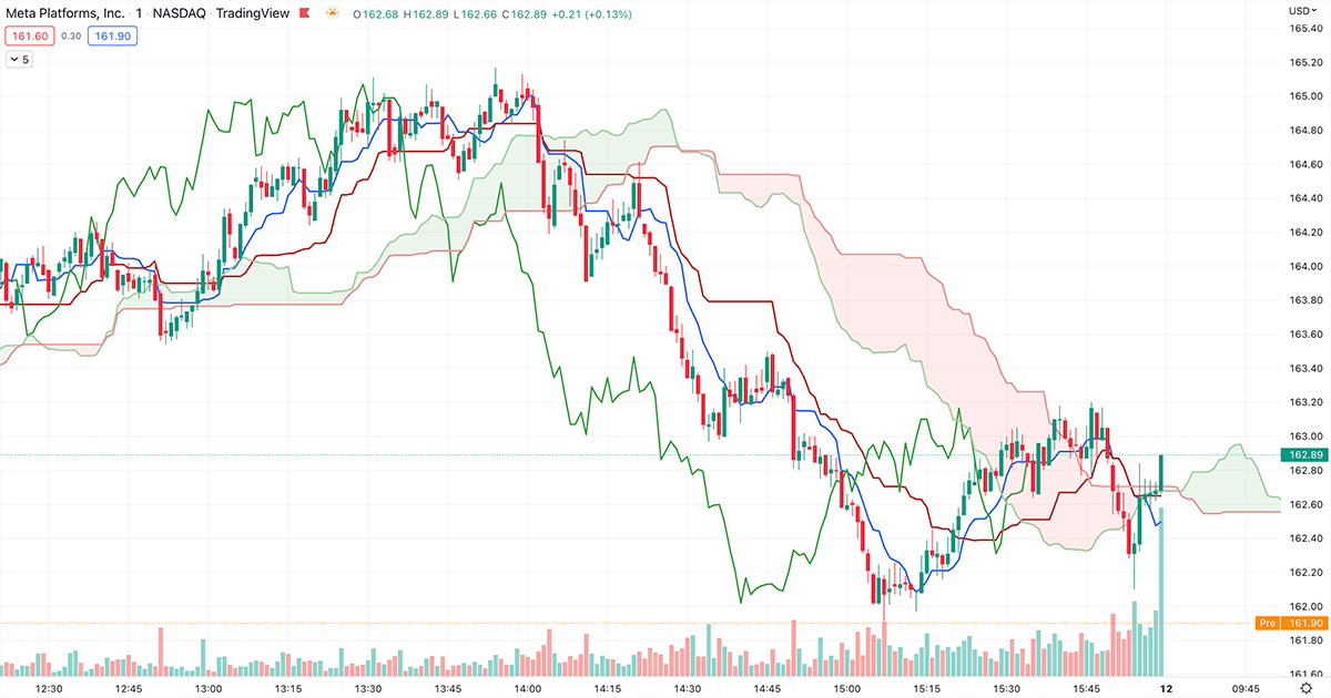 ichimoku indicator trading