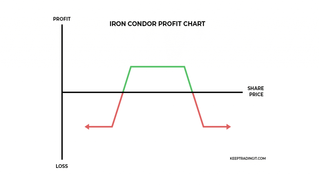 Iron Condor Option Profit Chart