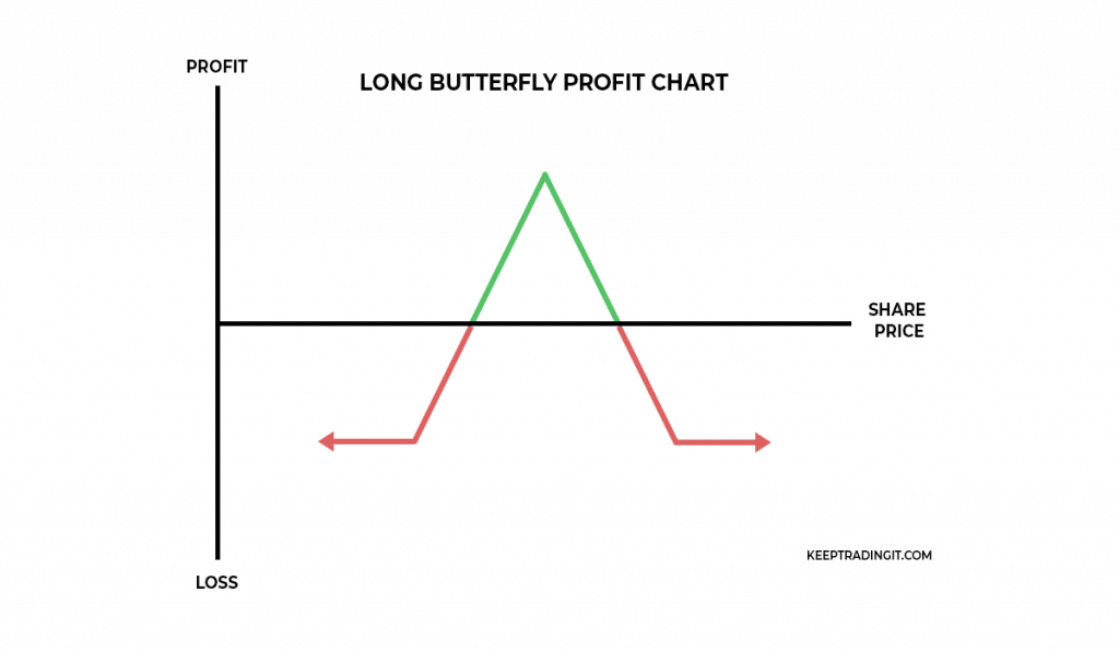 Long Butterfly Option Profit Chart