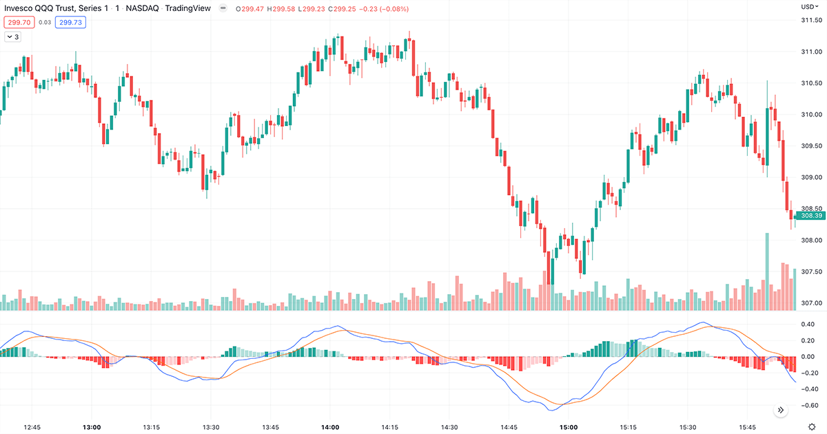 macd Indicator on a stock trading chart