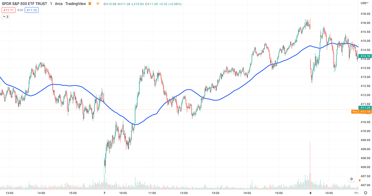 100 day moving average on Spy ETF