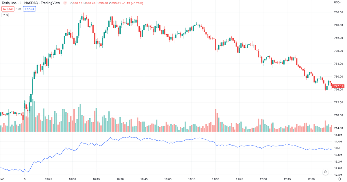 obv on balance volume indictor on tesla stock