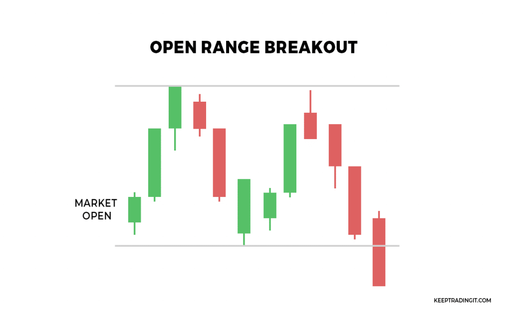 Open Range Breakout Illustration Chart