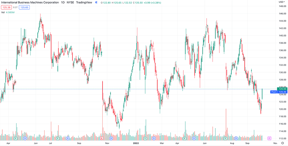 ranging market trading