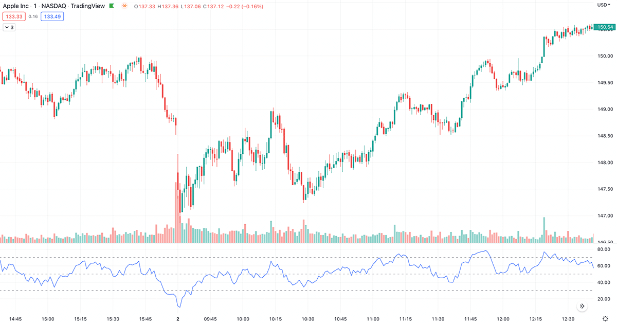 RSI indicator on apple stock