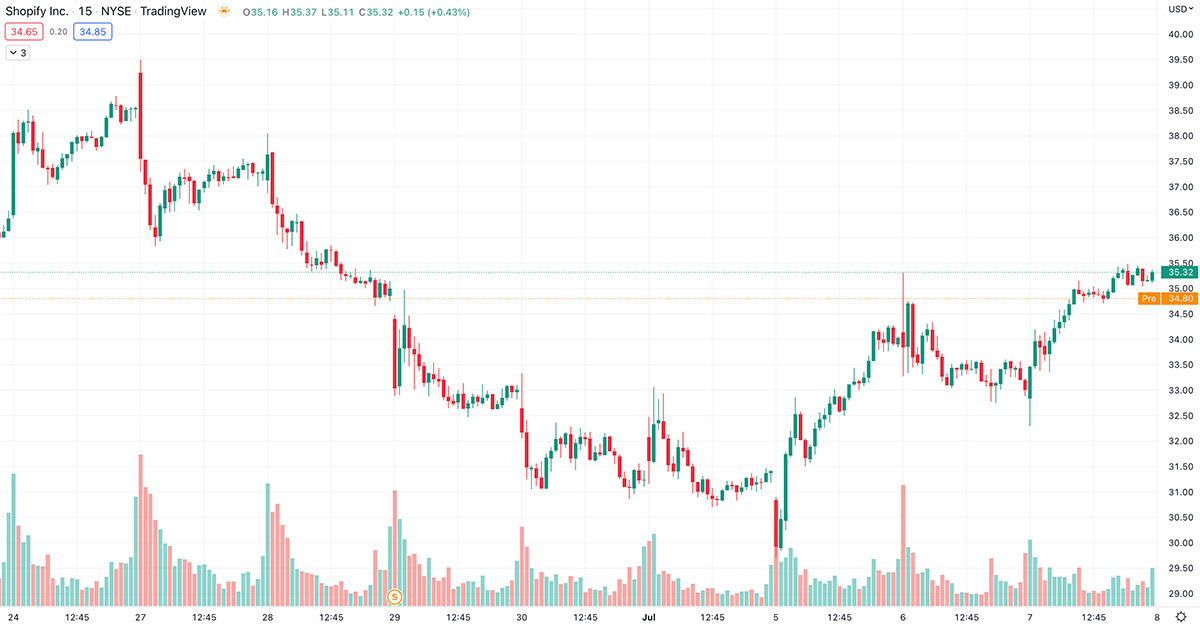 shopify stock chart downtrend