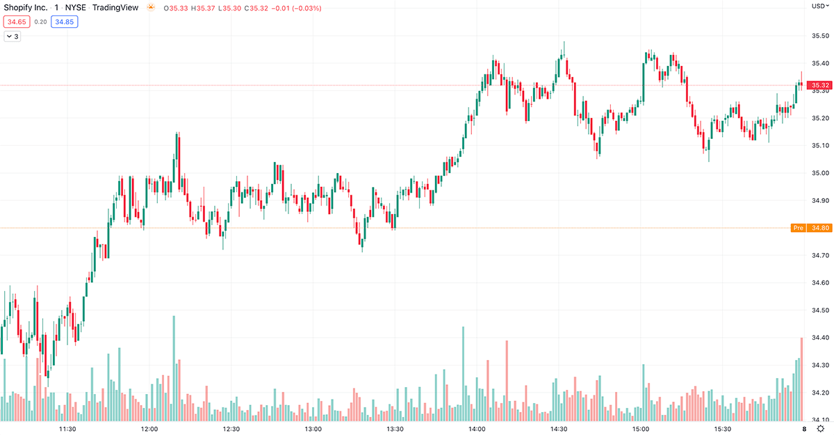 shopify stock chart uptrend