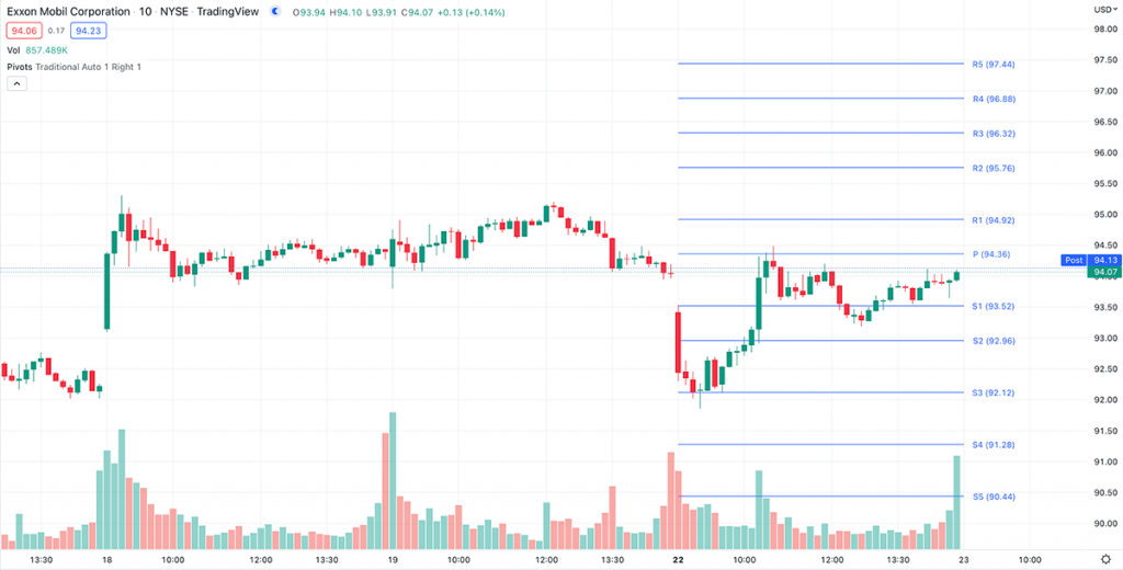 standard pivot points