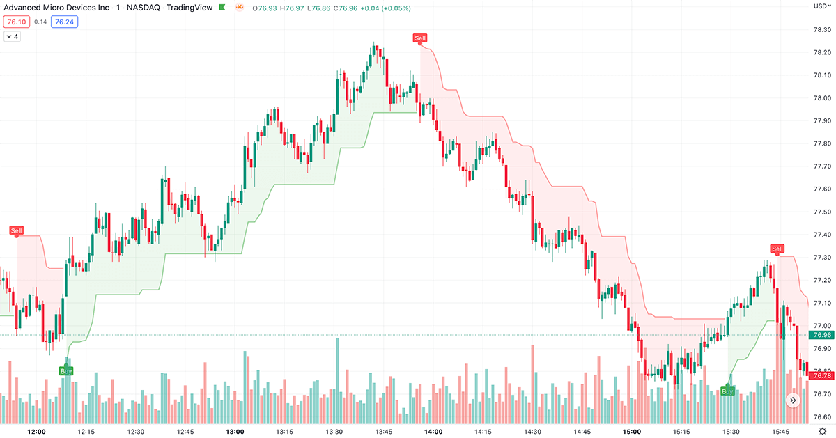 supertrend indicator trading