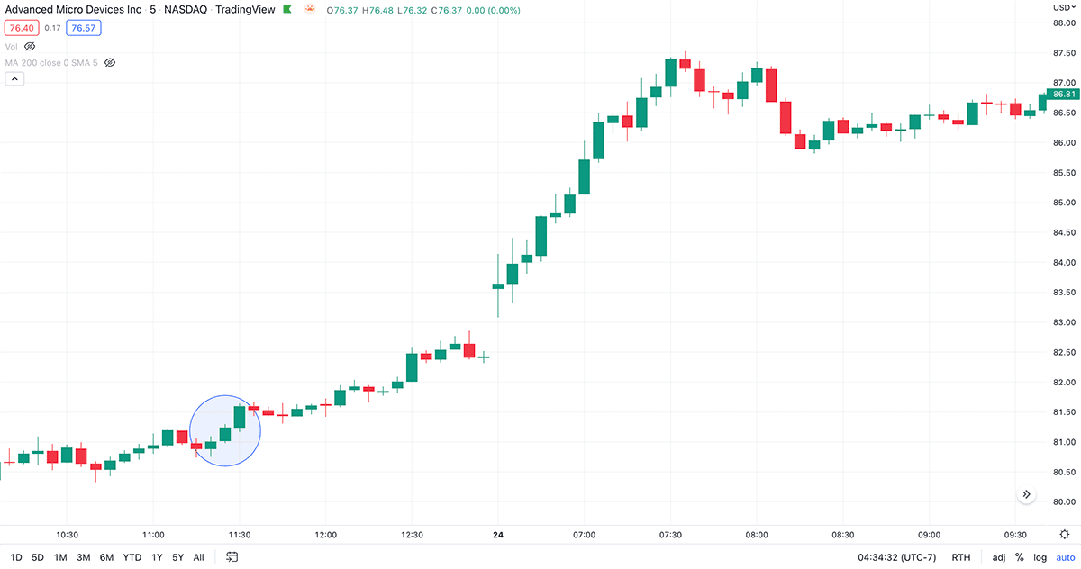 three white soldiers candlestick pattern